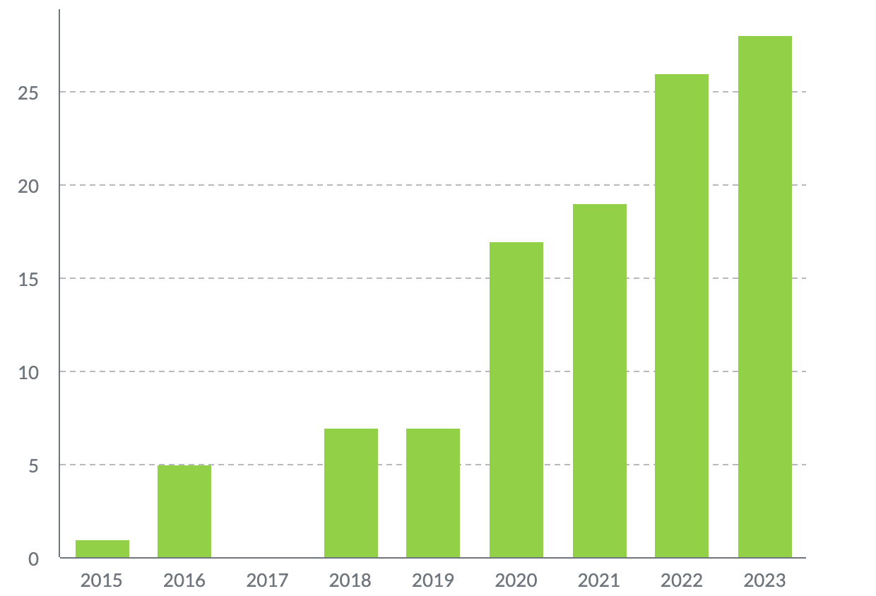 Bar graph showing the number of rising greenwashing legal cases.